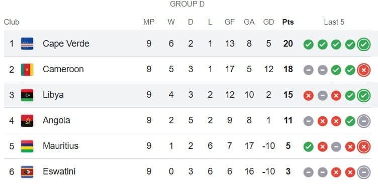À deux points du Cap-Vert avant la dernière journée des éliminatoires, le Cameroun garde toutes ses chances de décrocher son billet direct