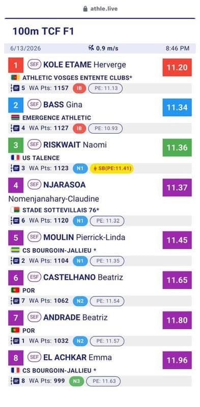 Le sport camerounais a une nouvelle fois fait parler de lui ce week-end à travers plusieurs performances de premier plan. Des 
